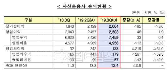 자산운용사 손익현황. 금융감독원 제공